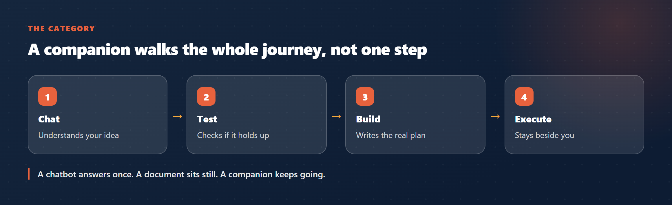 An AI strategic companion walks the whole journey: Chat, Test, Build, Execute.