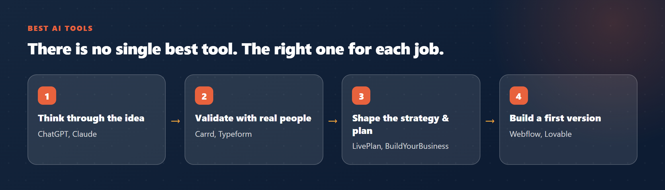Diagram: the right AI tool for each job, from thinking through the idea to building a first version.