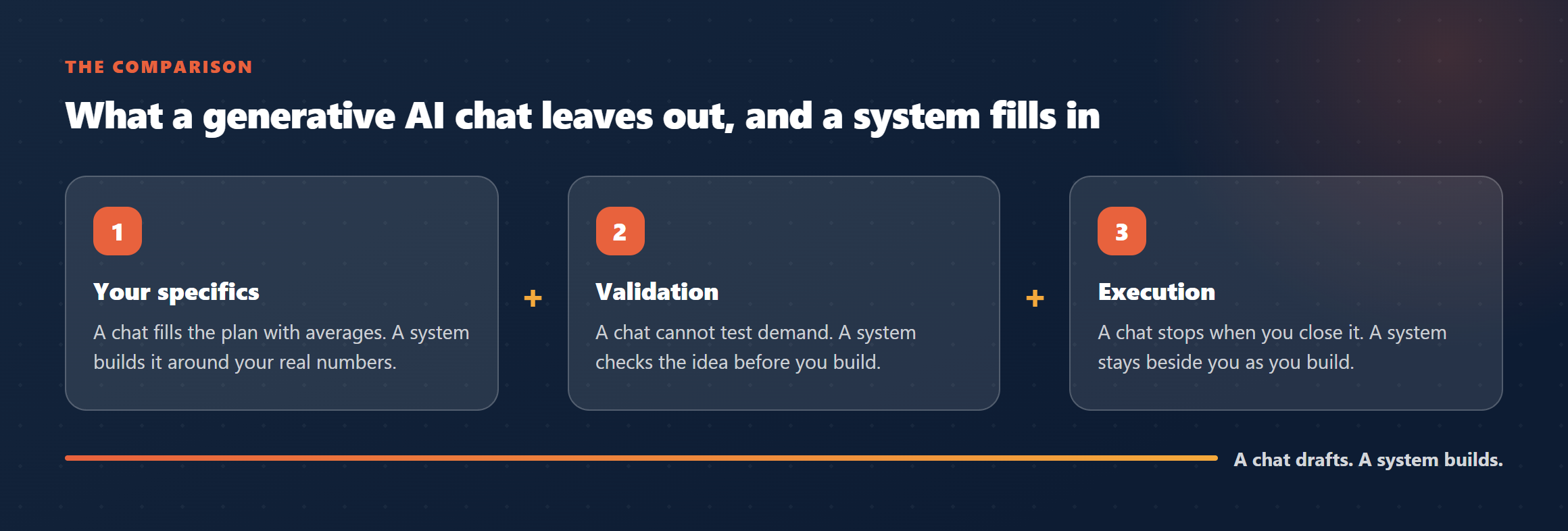 What a generative AI chat leaves out and a system fills in: your specifics, validation, and execution.