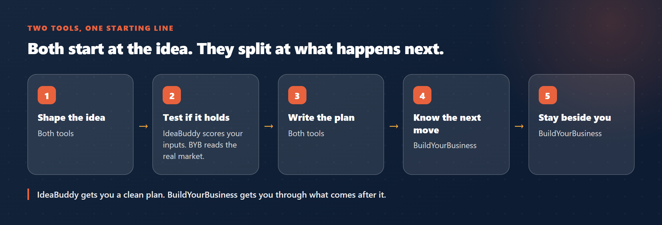 Both tools start at the idea. IdeaBuddy ends at the plan; BuildYourBusiness continues into validation against the market and execution.