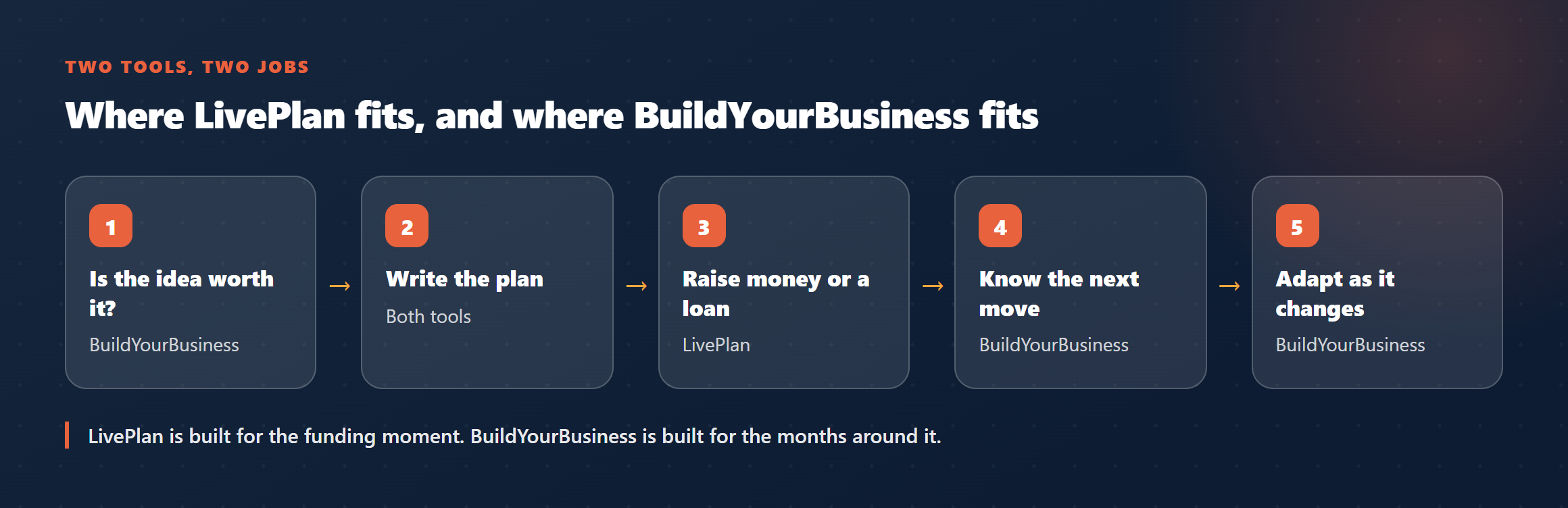 Two tools, two jobs: where LivePlan fits in the founder journey and where BuildYourBusiness fits.