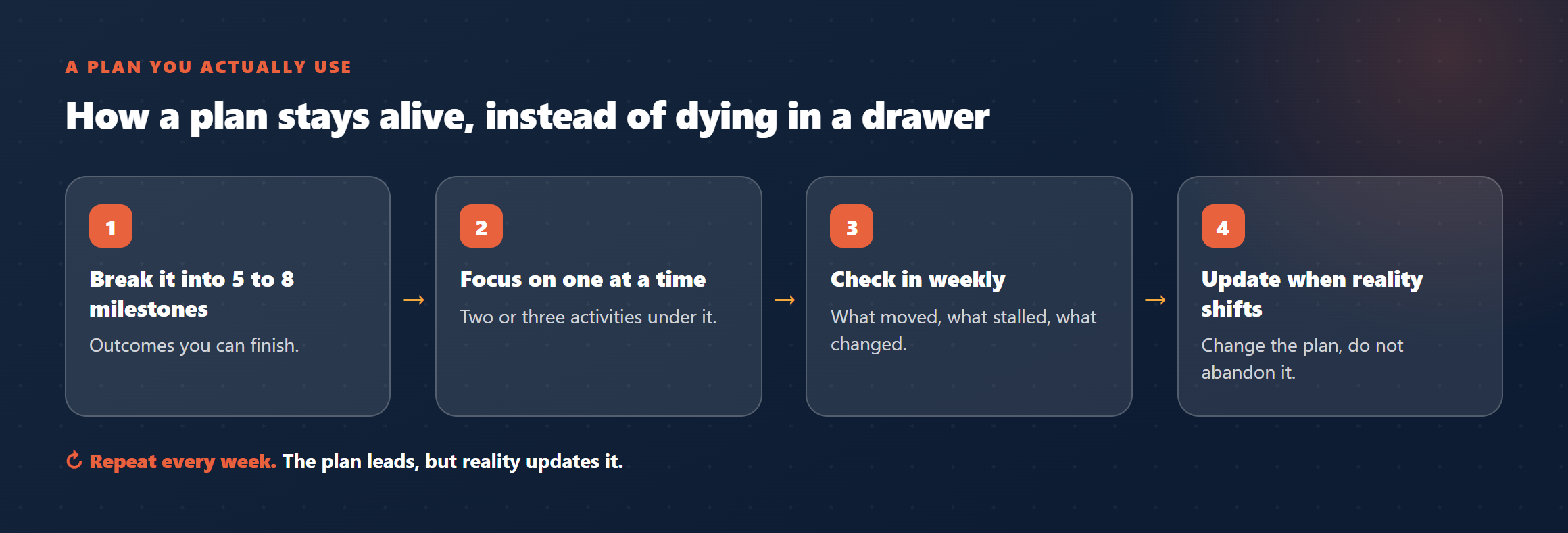 Diagram: how a plan stays alive, break into milestones, focus one at a time, check in weekly, update when reality shifts.