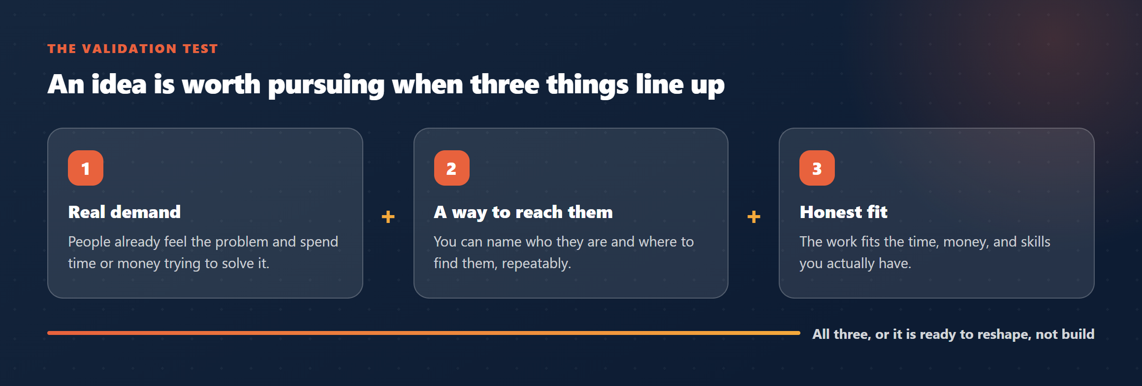 Diagram: an idea is worth pursuing when real demand, a way to reach customers, and honest fit all line up.