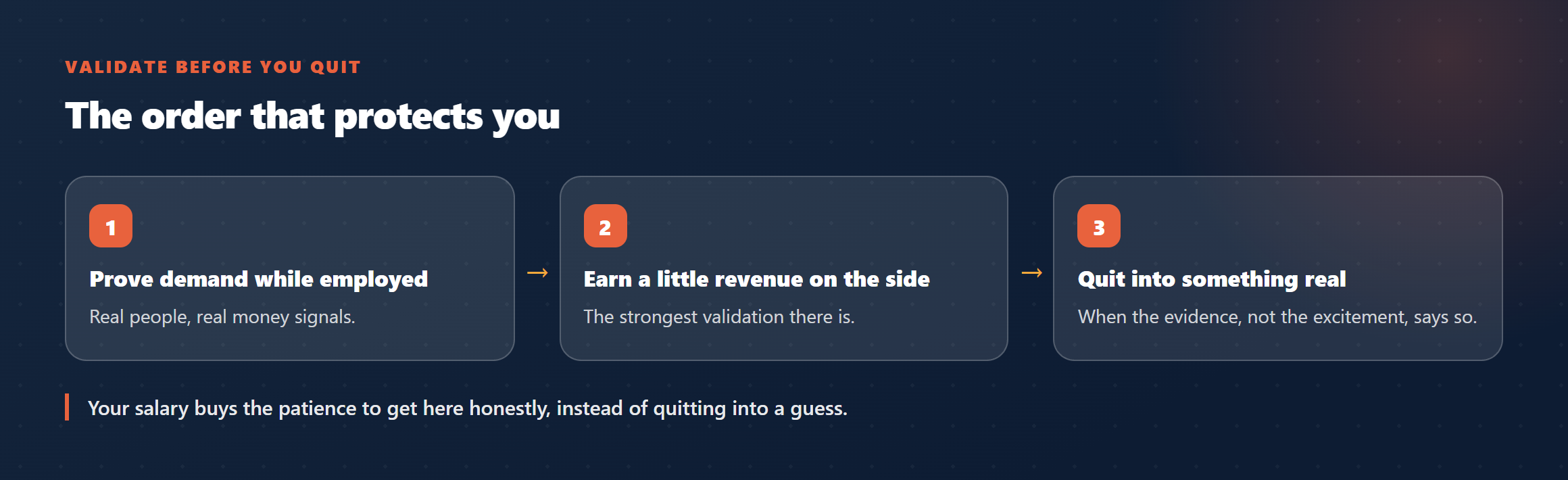 Diagram: the order that protects you, prove demand while employed, earn revenue on the side, then quit into something real.