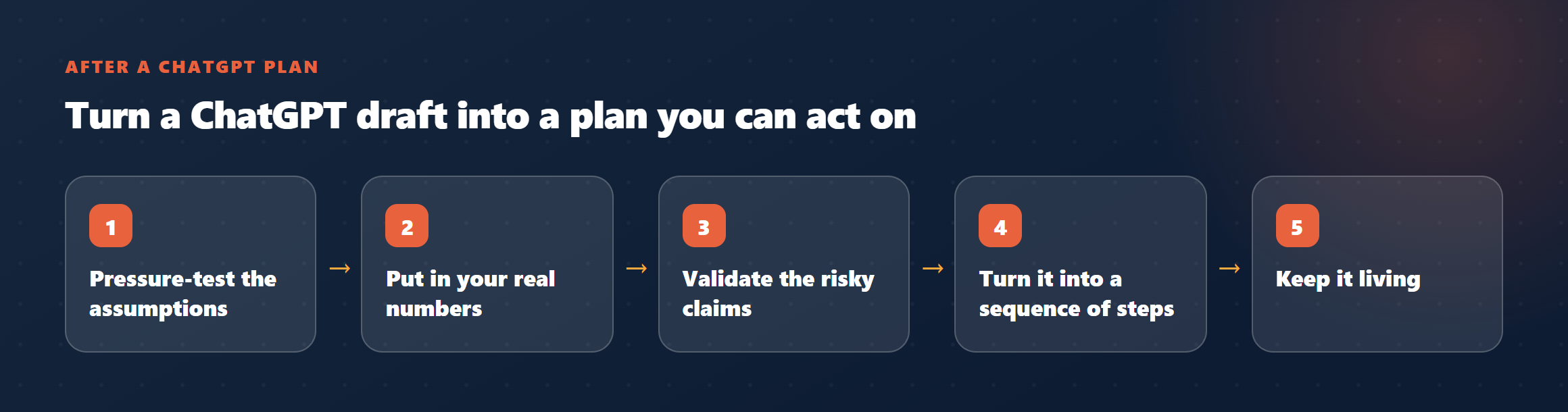 Diagram: turn a ChatGPT draft into a usable plan in five steps, from pressure-testing to keeping it living.